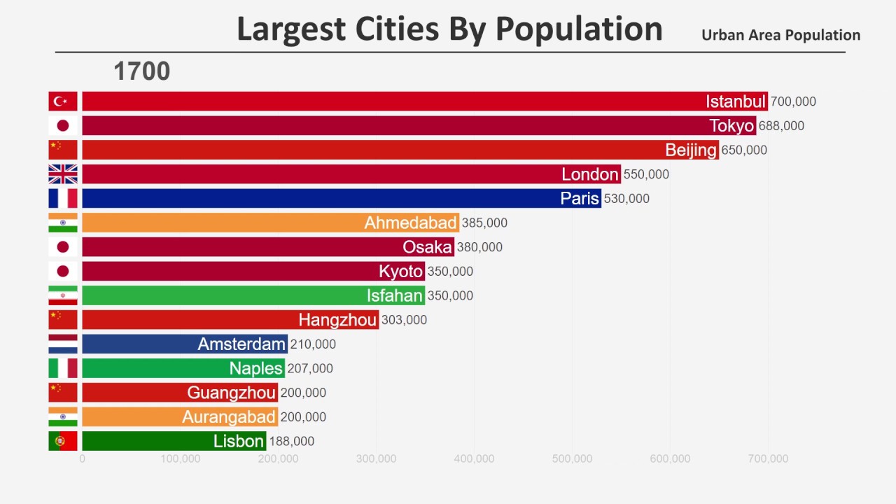 Animated graph shows most populated cities over the past 200 years
